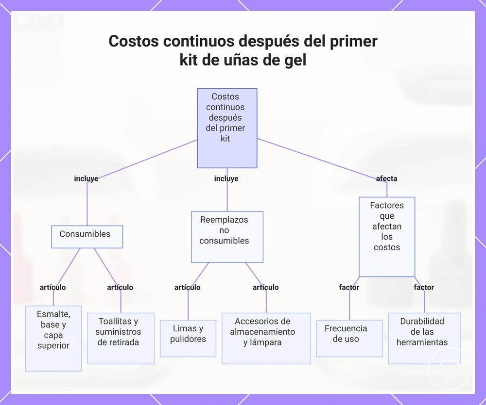 Costos continuos después del primer kit de uñas de gel