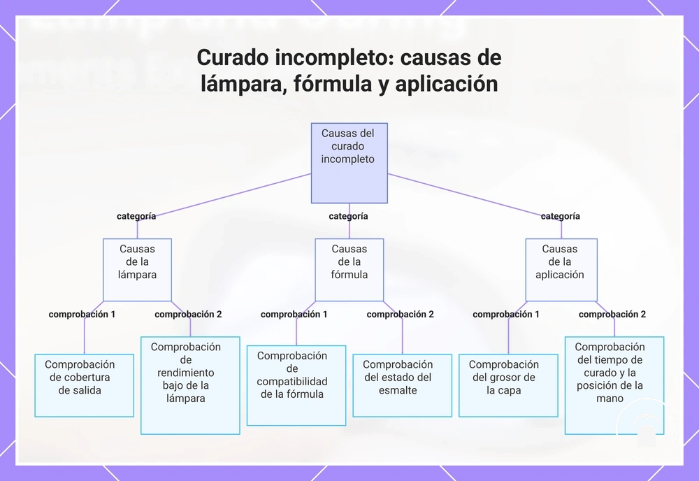 Curado incompleto: causas de lámpara, fórmula y aplicación