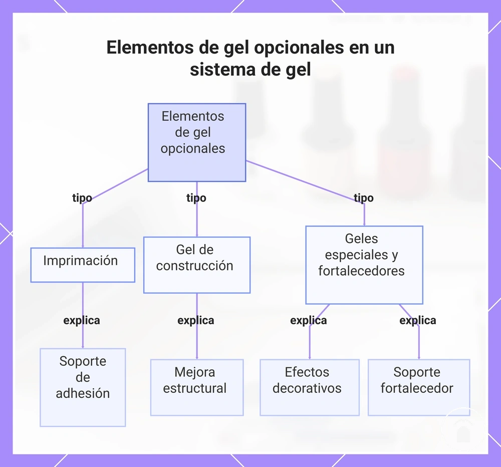 Elementos de gel opcionales en un sistema de gel