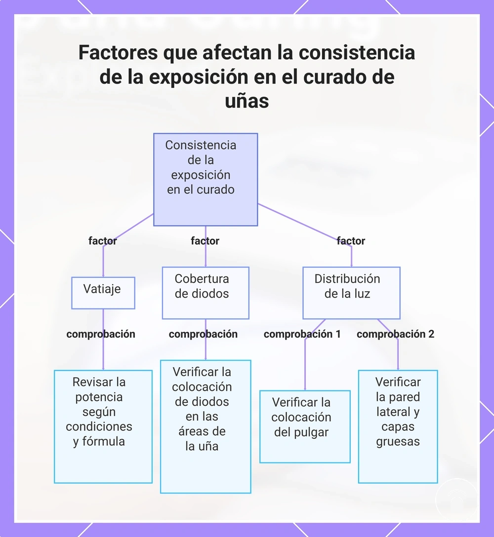Factores que afectan la consistencia de la exposición en el curado de uñas