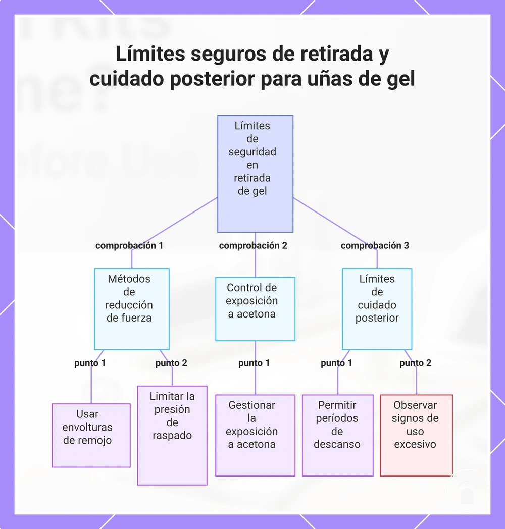 Límites seguros de retirada y cuidado posterior para uñas de gel