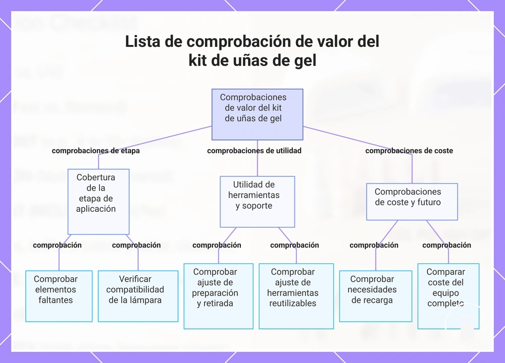 Lista de comprobación de valor del kit de uñas de gel