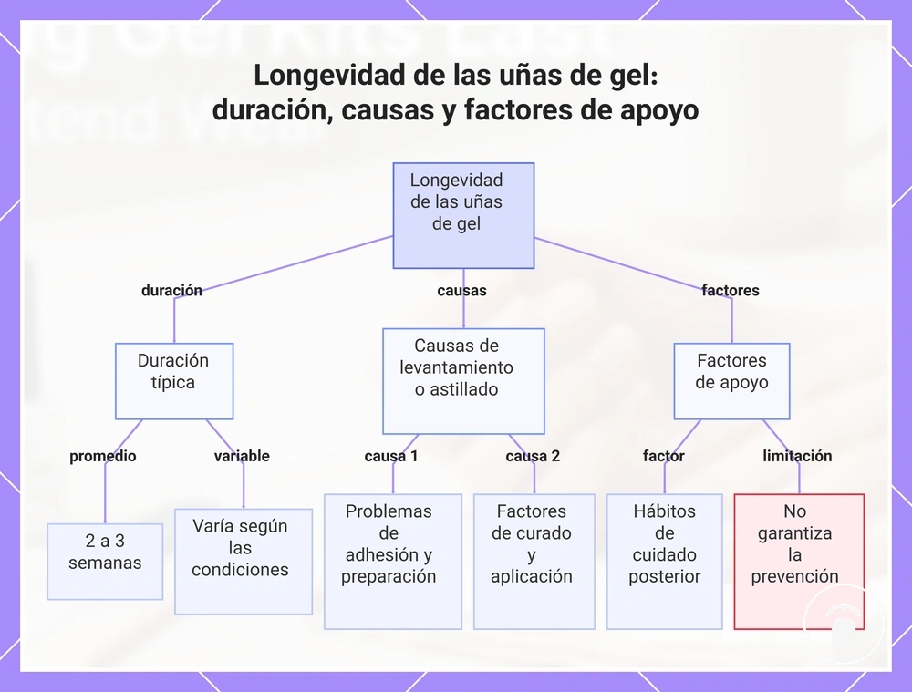 Longevidad de las uñas de gel: duración, causas y factores de apoyo