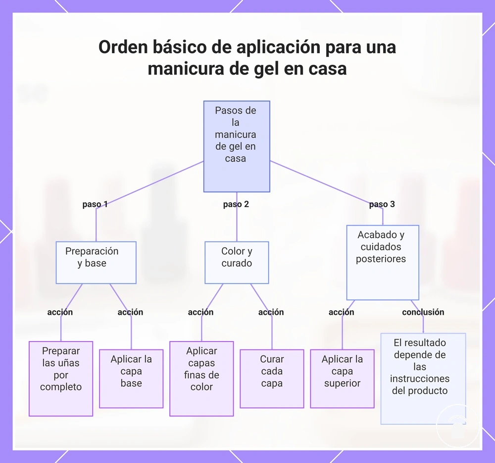Orden básico de aplicación para una manicura de gel en casa
