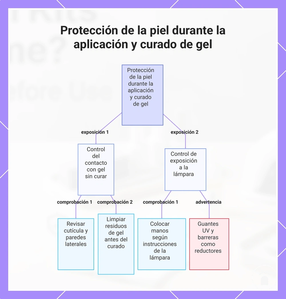 Protección de la piel durante la aplicación y curado de gel