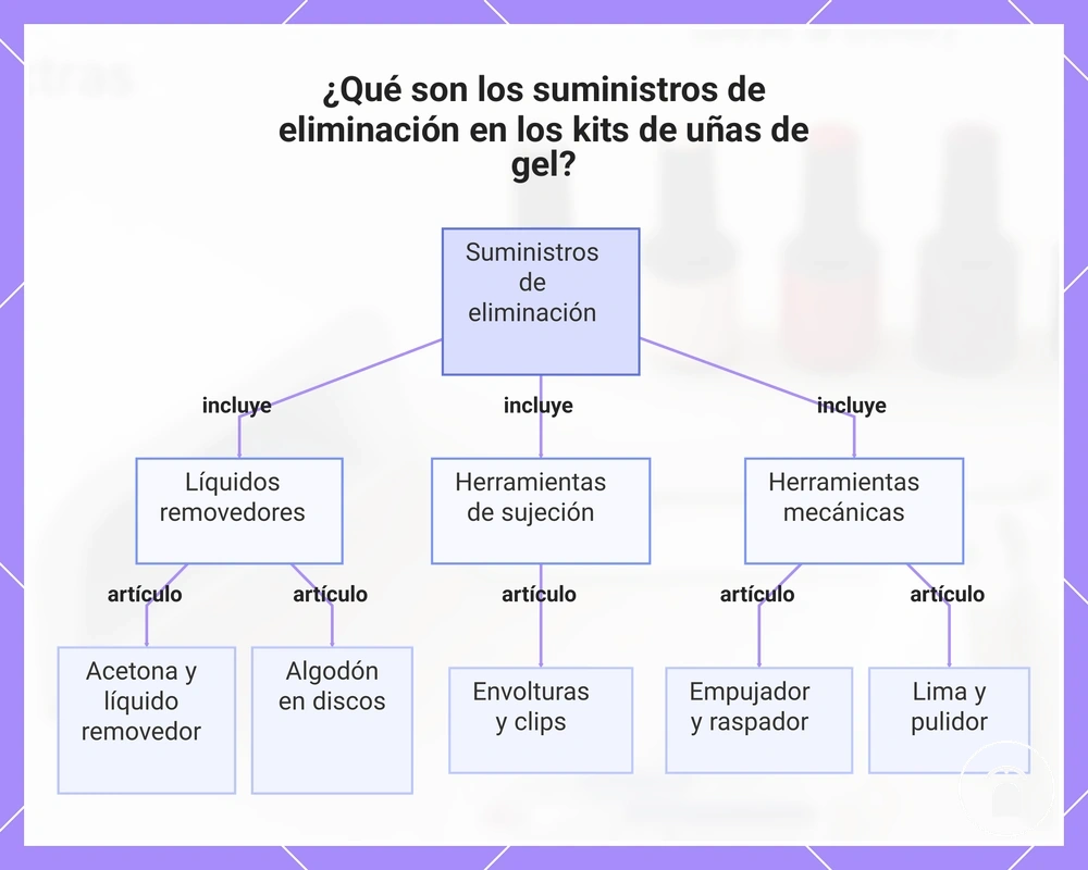 ¿Qué son los suministros de eliminación en los kits de uñas de gel?
