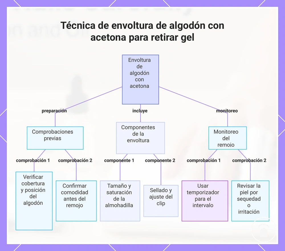 Técnica de envoltura de algodón con acetona para retirar gel