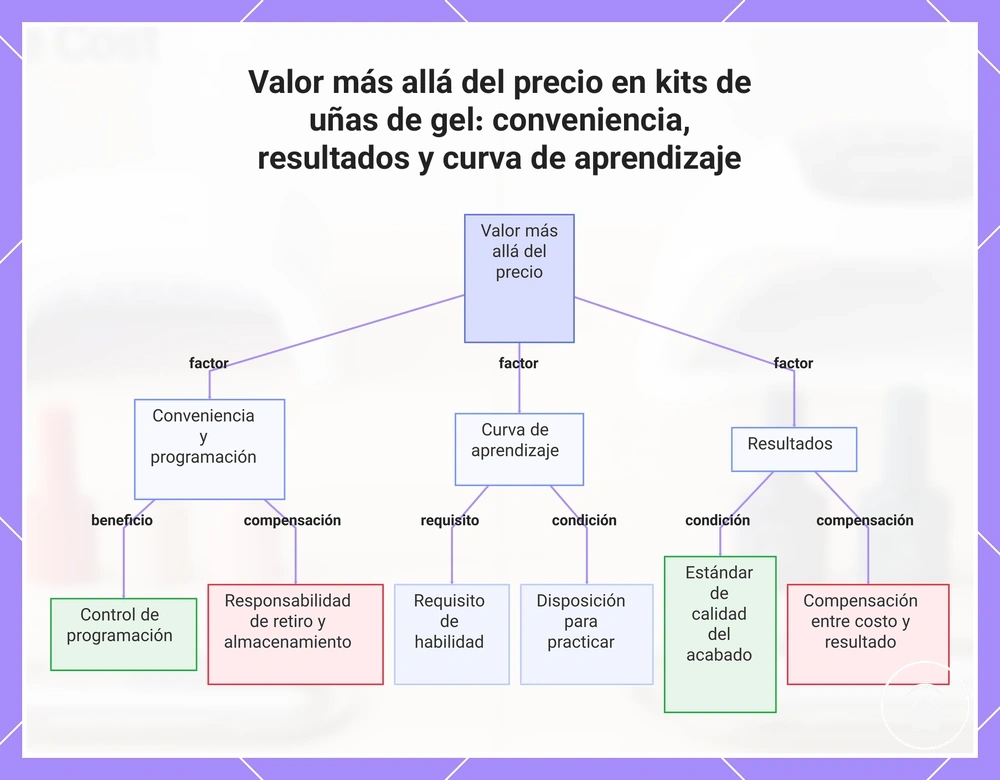 Valor más allá del precio en kits de uñas de gel: conveniencia, resultados y curva de aprendizaje