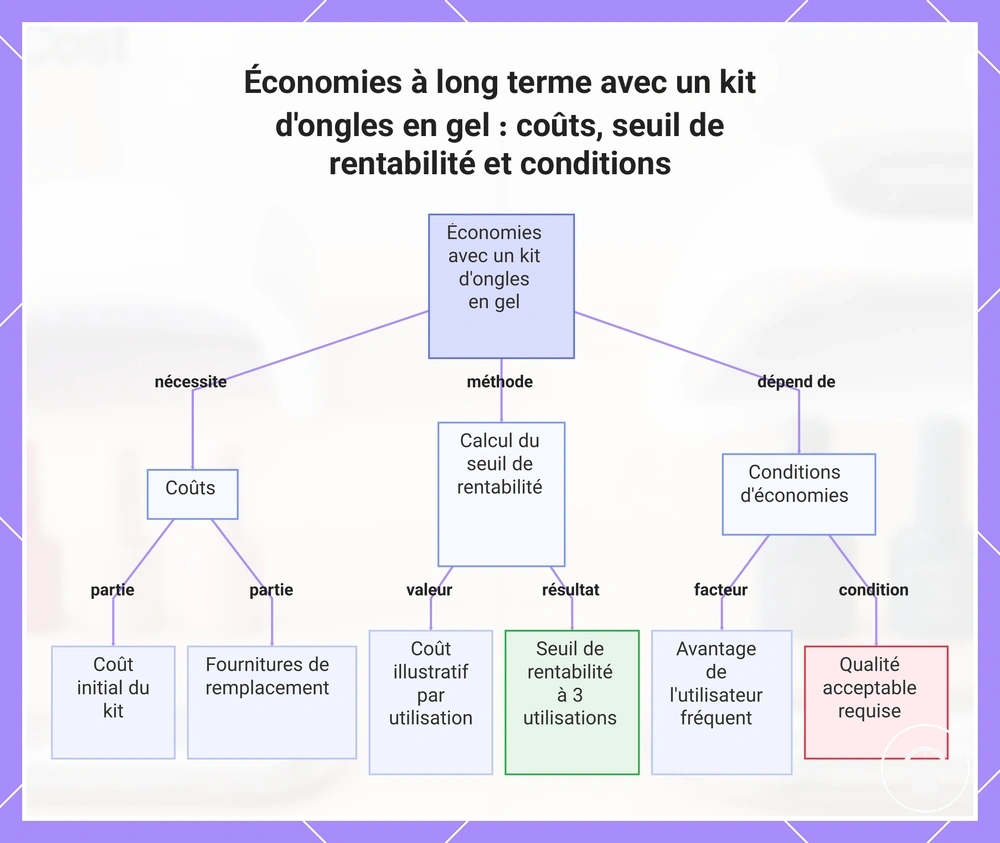 Économies à long terme avec un kit d'ongles en gel : coûts, seuil de rentabilité et conditions