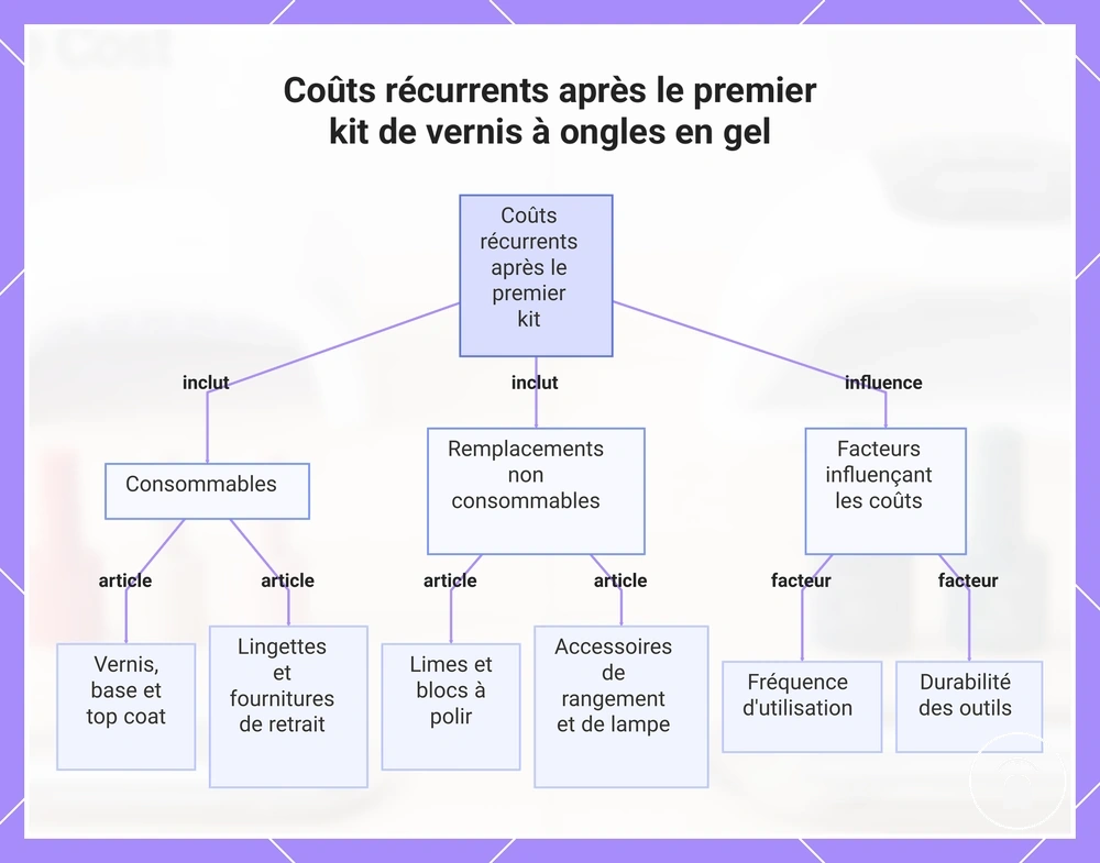 Coûts récurrents après le premier kit de vernis à ongles en gel