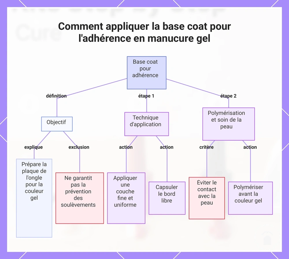Comment appliquer la base coat pour l'adhérence en manucure gel
