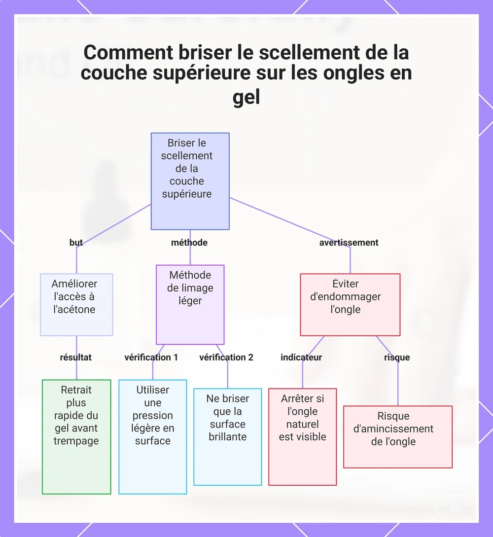 Comment briser le scellement de la couche supérieure sur les ongles en gel