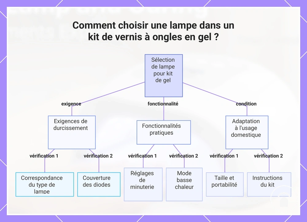 Comment choisir une lampe dans un kit de vernis à ongles en gel ?