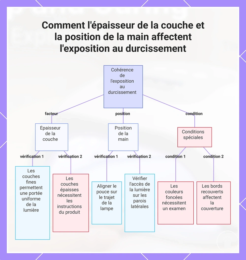 Comment l'épaisseur de la couche et la position de la main affectent l'exposition au durcissement