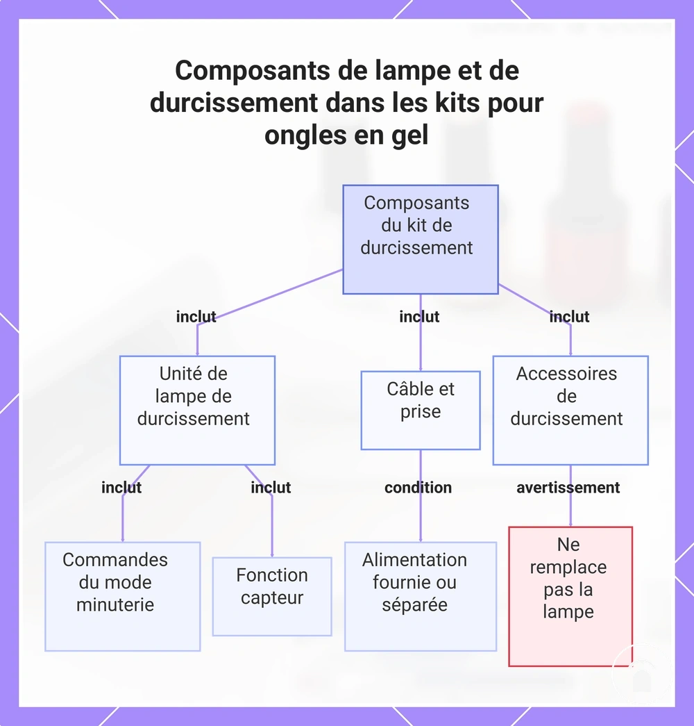 Composants de lampe et de durcissement dans les kits pour ongles en gel