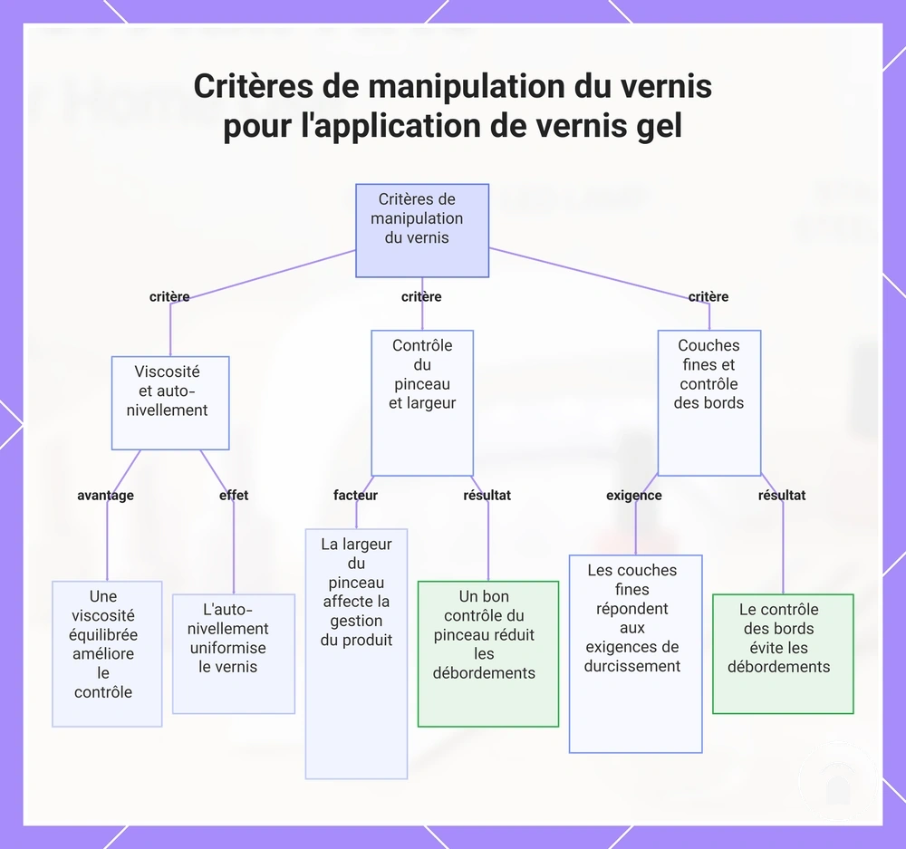 Critères de manipulation du vernis pour l'application de vernis gel