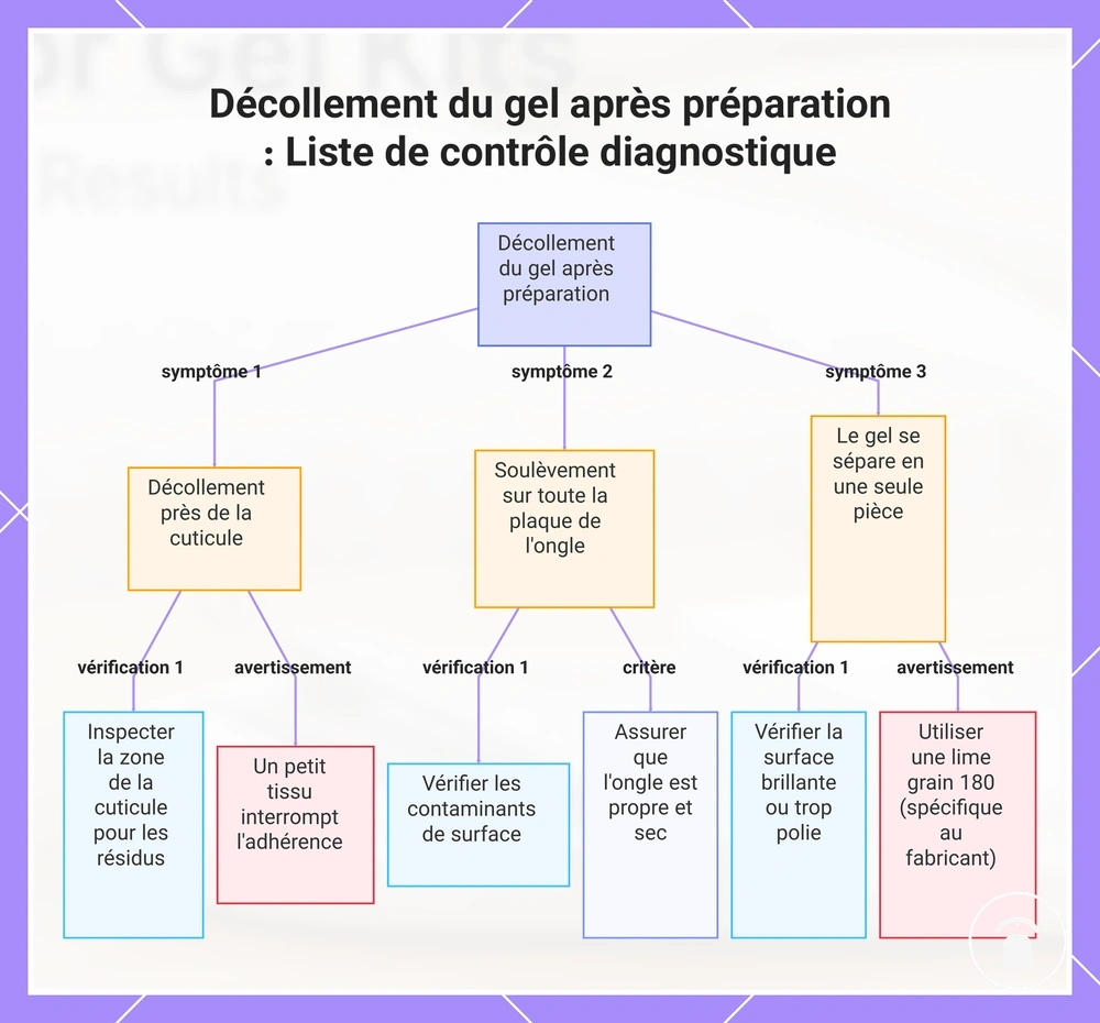 Décollement du gel après préparation : Liste de contrôle diagnostique