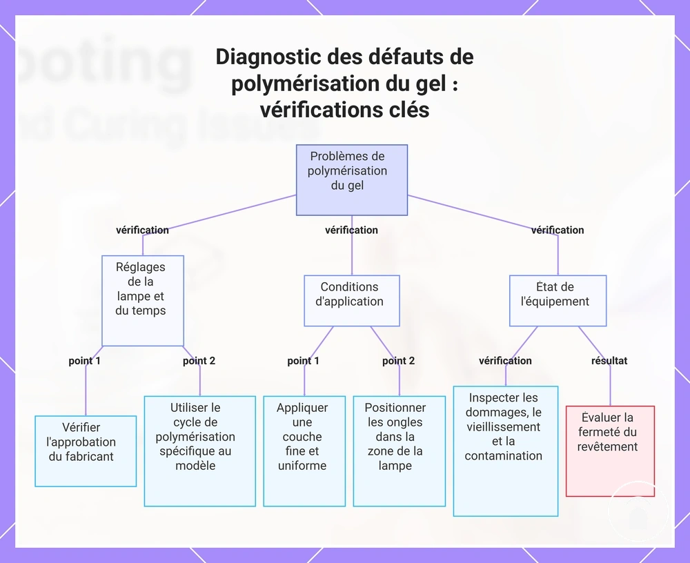 Diagnostic des défauts de polymérisation du gel : vérifications clés
