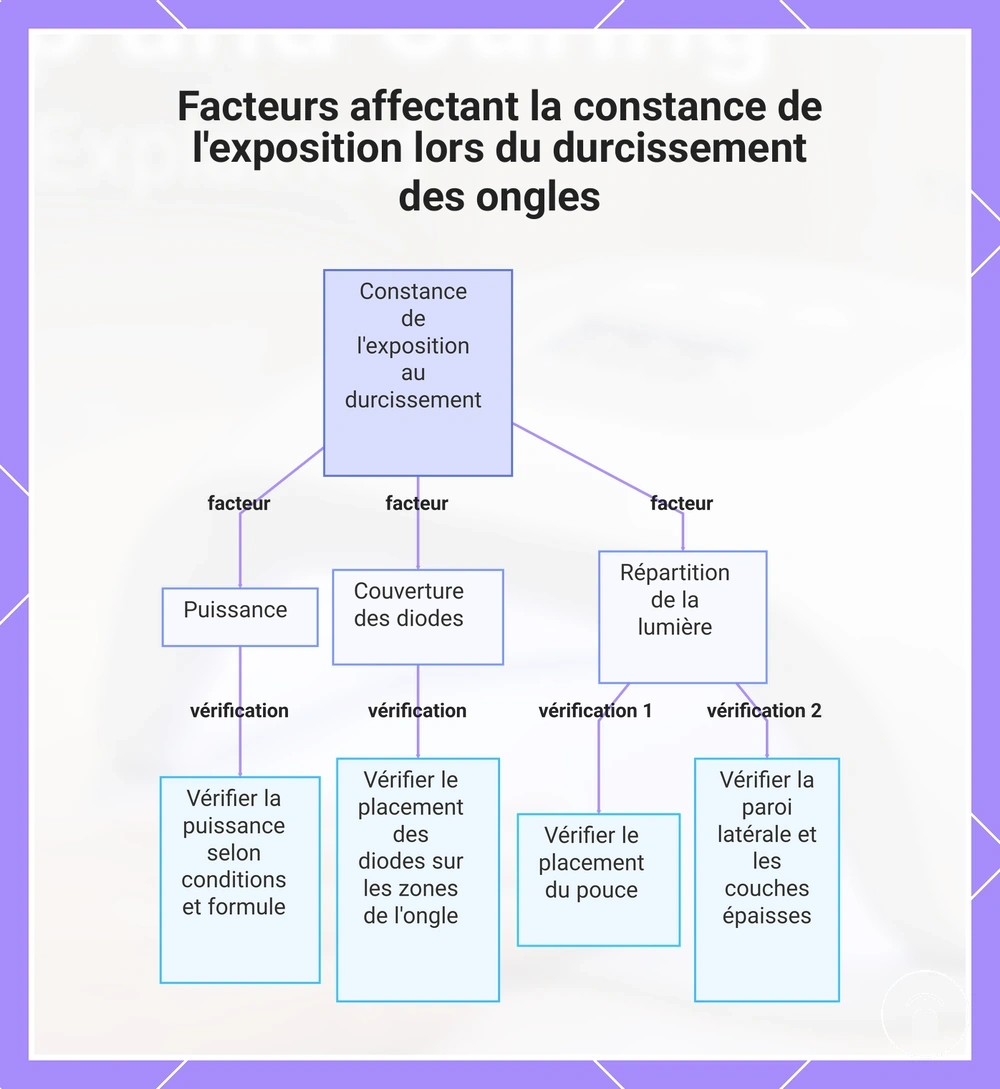Facteurs affectant la constance de l'exposition lors du durcissement des ongles
