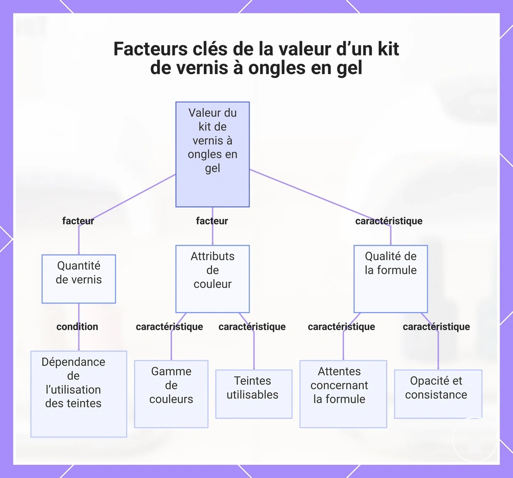 Facteurs clés de la valeur d’un kit de vernis à ongles en gel