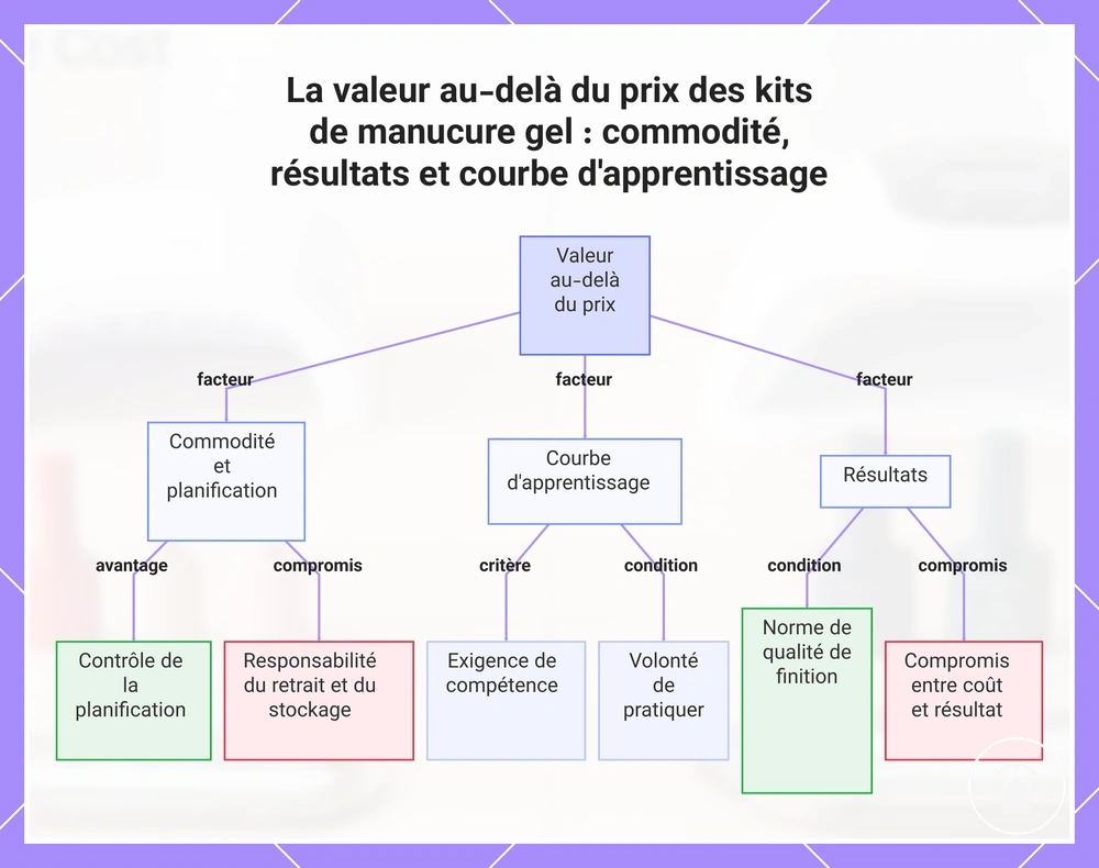 La valeur au-delà du prix des kits de manucure gel : commodité, résultats et courbe d'apprentissage