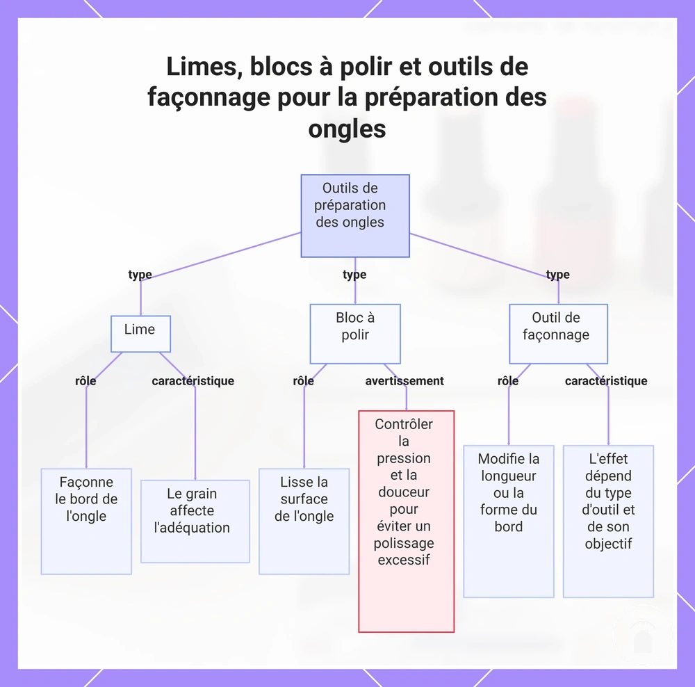 Limes, blocs à polir et outils de façonnage pour la préparation des ongles