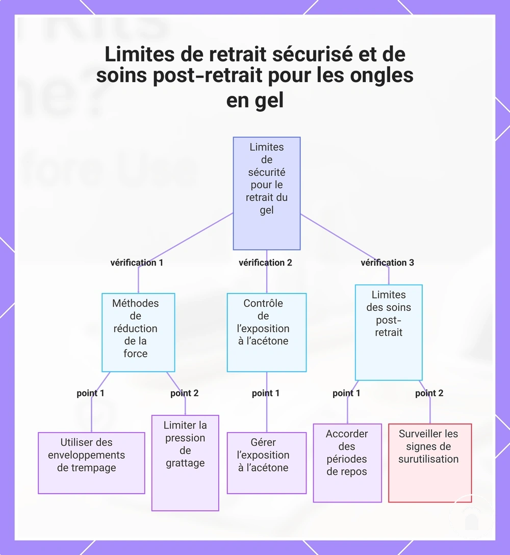 Limites de retrait sécurisé et de soins post-retrait pour les ongles en gel