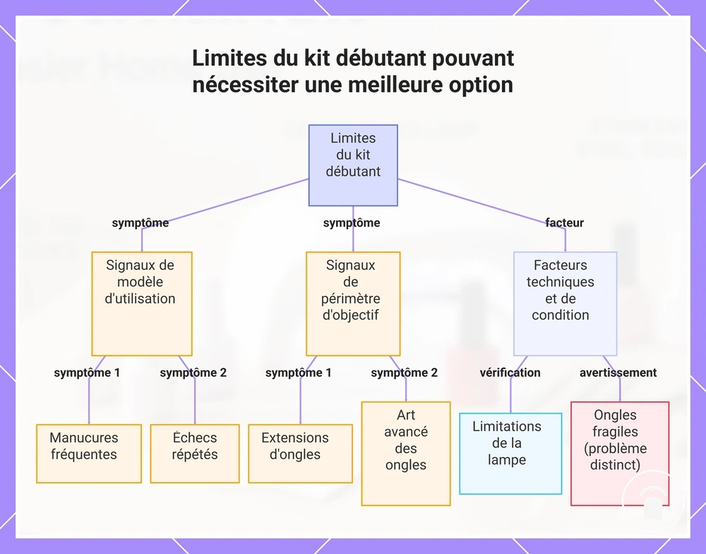 Limites du kit débutant pouvant nécessiter une meilleure option