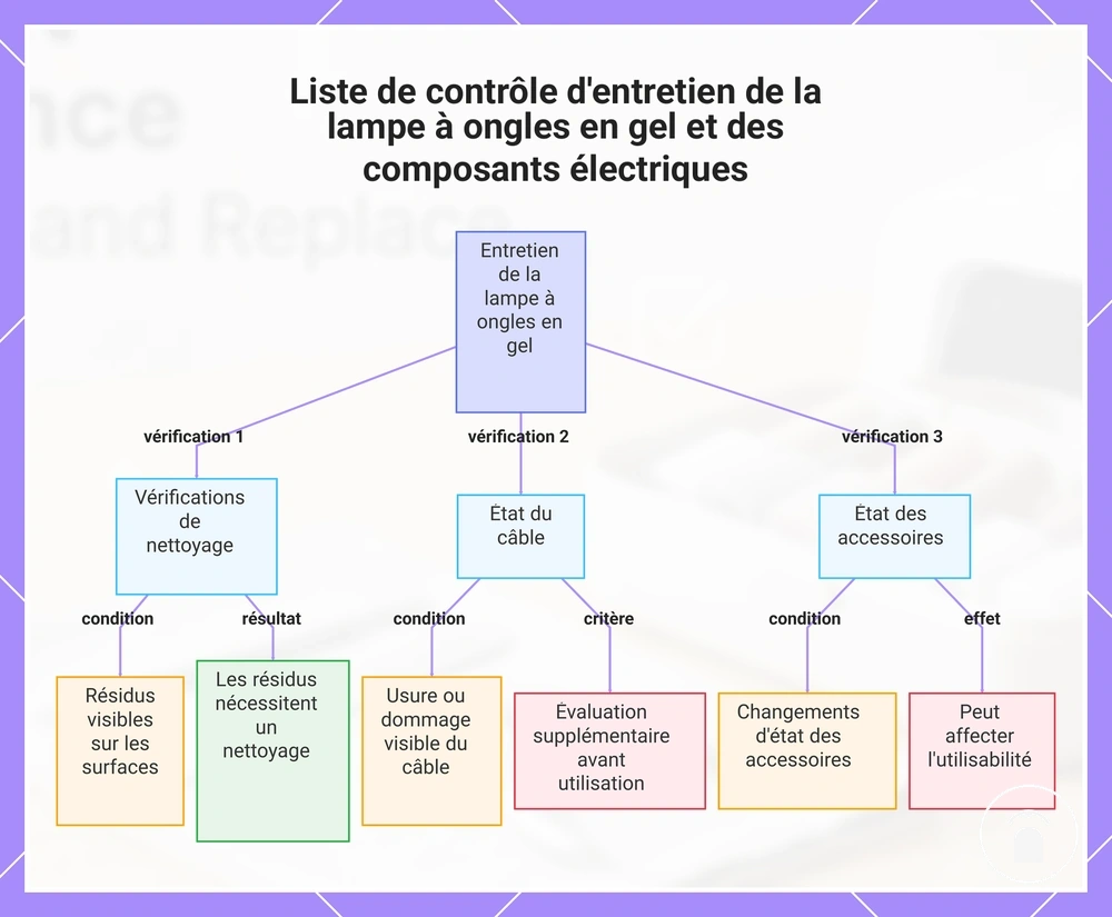 Liste de contrôle d'entretien de la lampe à ongles en gel et des composants électriques