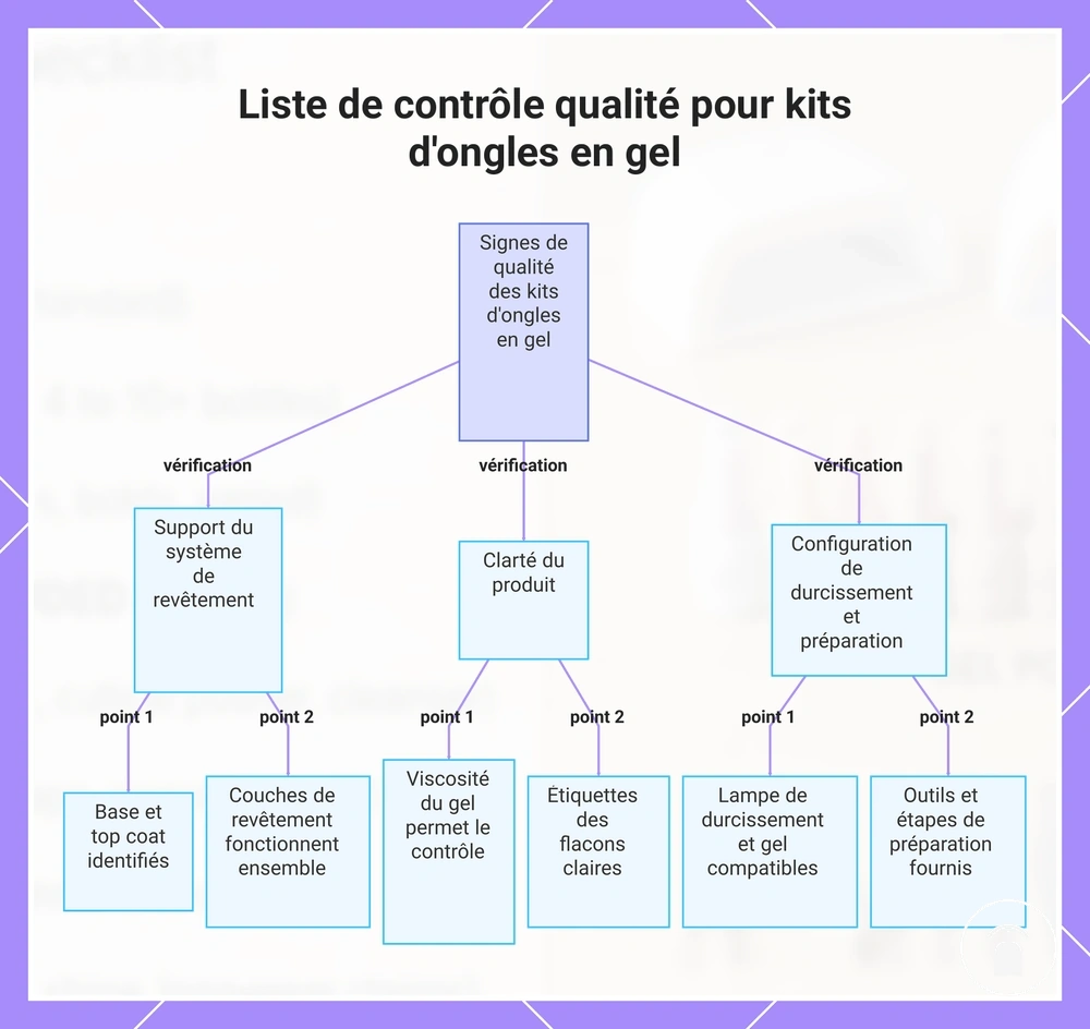 Liste de contrôle qualité pour kits d'ongles en gel