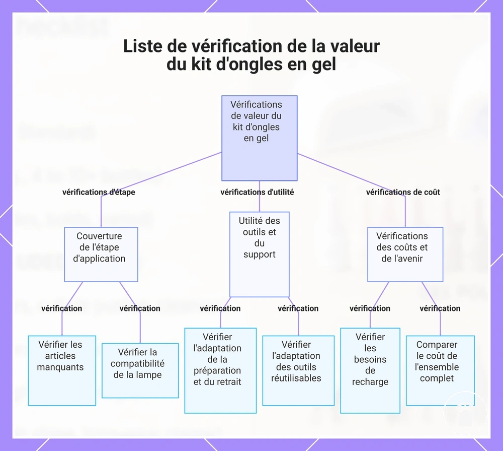 Liste de vérification de la valeur du kit d'ongles en gel