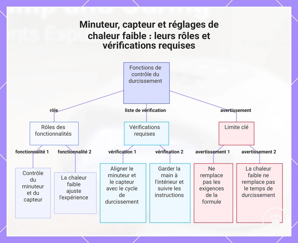 Minuteur, capteur et réglages de chaleur faible : leurs rôles et vérifications requises