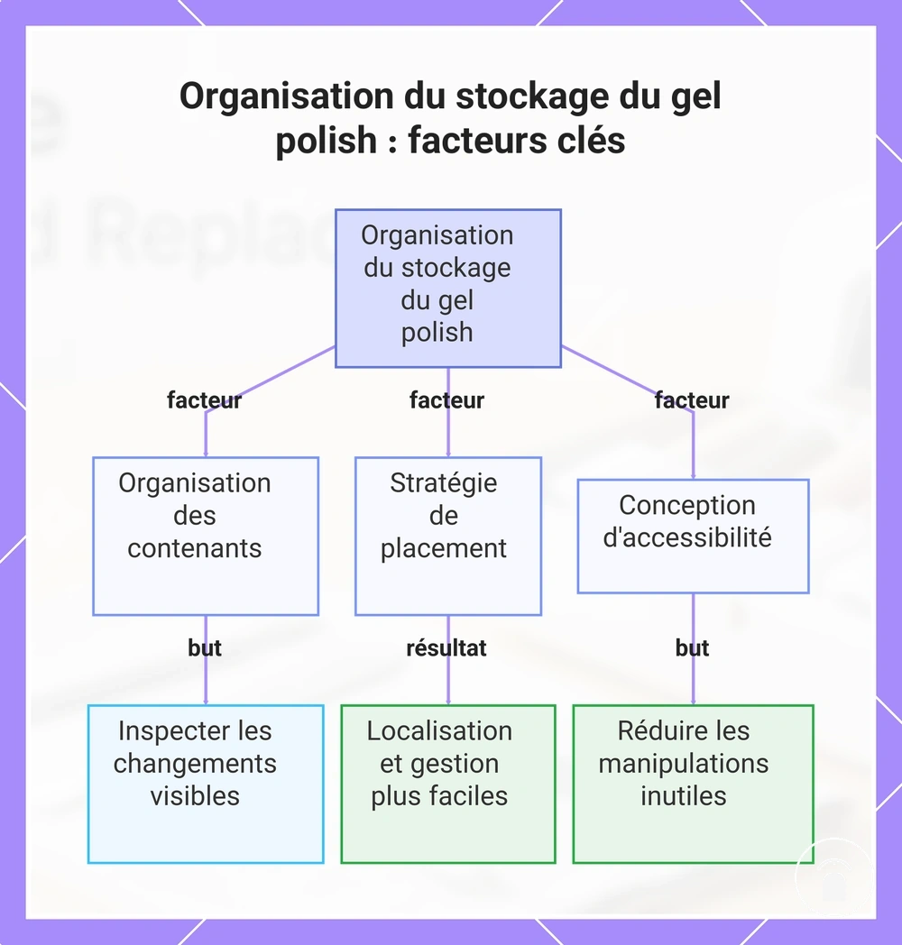 Organisation du stockage du gel polish : facteurs clés
