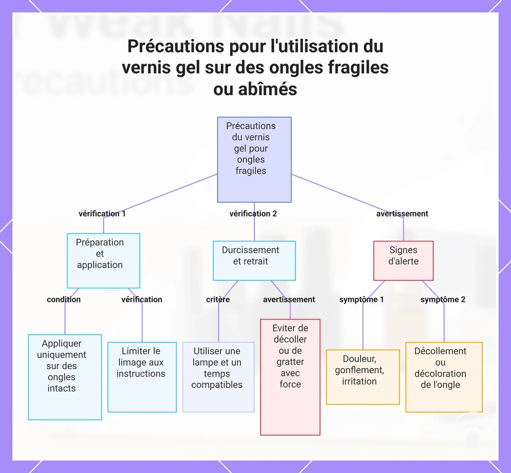 Précautions pour l'utilisation du vernis gel sur des ongles fragiles ou abîmés