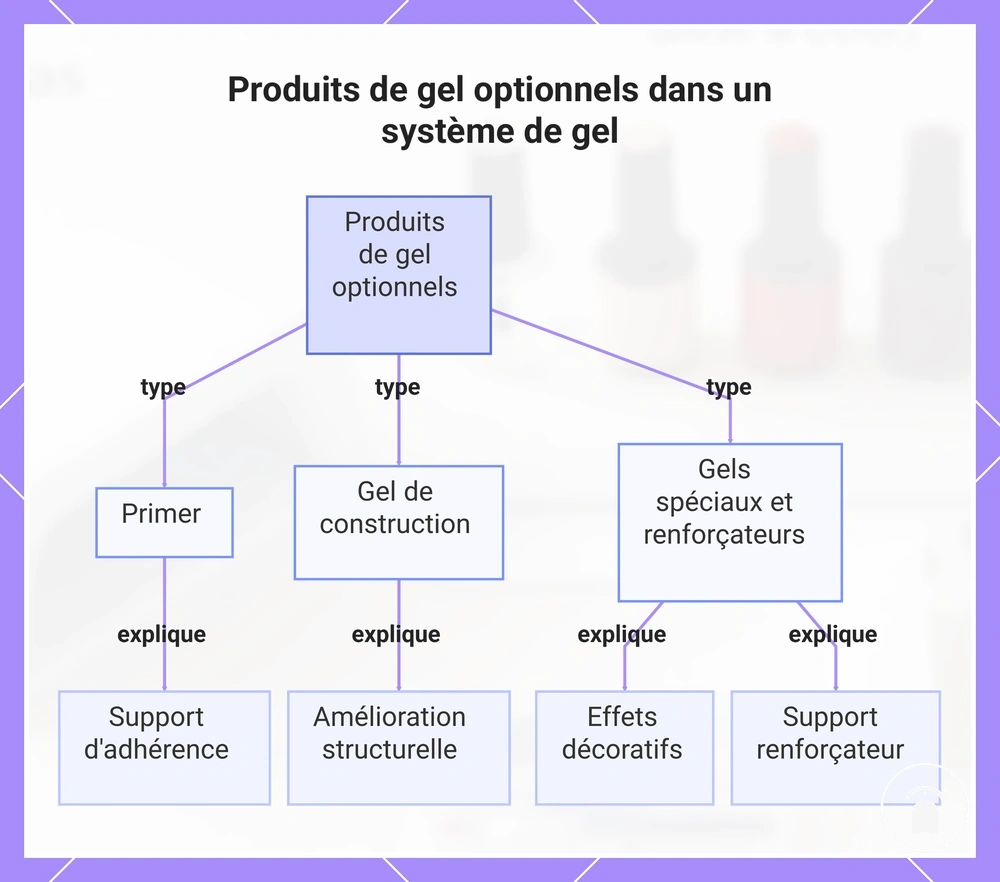 Produits de gel optionnels dans un système de gel