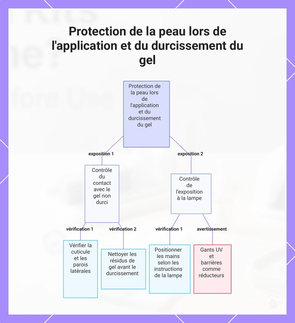 Protection de la peau lors de l'application et du durcissement du gel