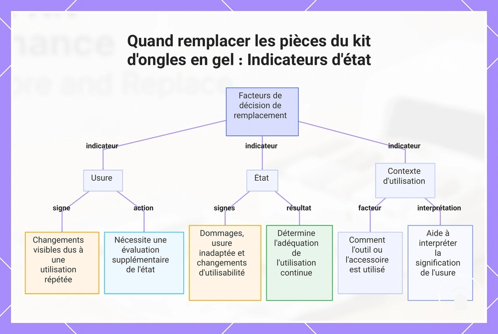 Quand remplacer les pièces du kit d'ongles en gel : Indicateurs d'état