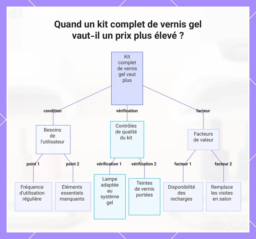 Quand un kit complet de vernis gel vaut-il un prix plus élevé ?