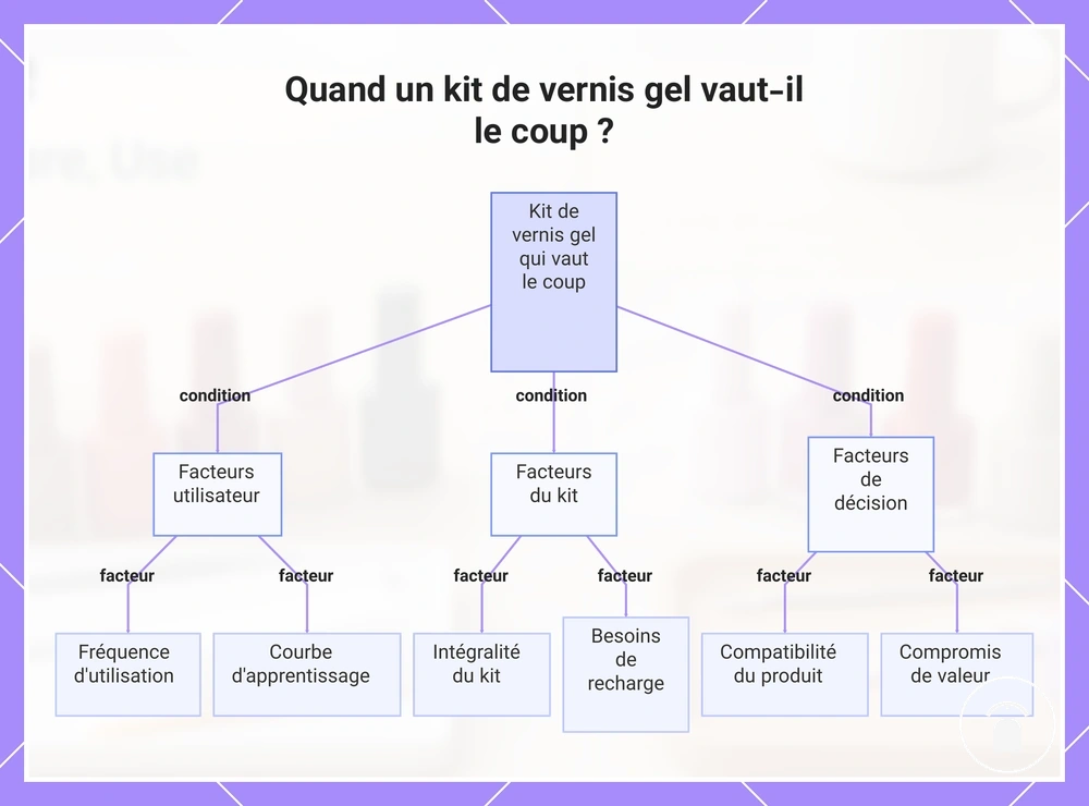 Quand un kit de vernis gel vaut-il le coup ?
