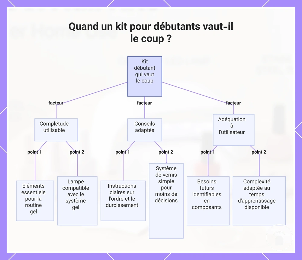 Quand un kit pour débutants vaut-il le coup ?