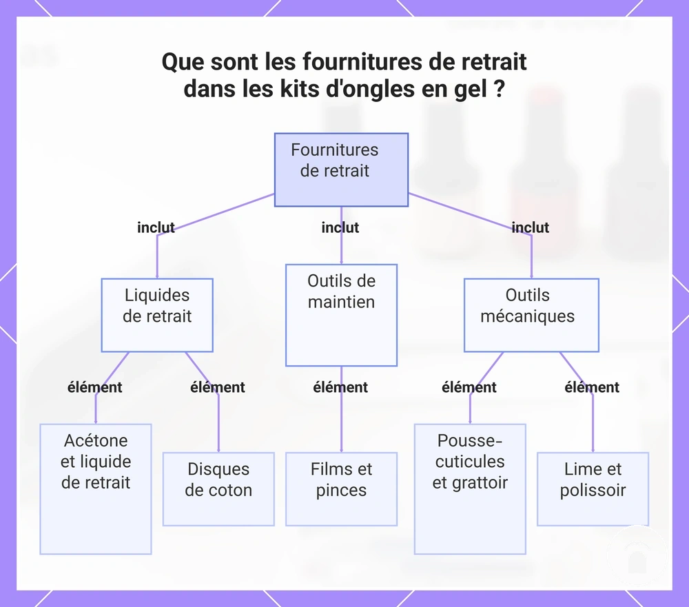 Que sont les fournitures de retrait dans les kits d'ongles en gel ?