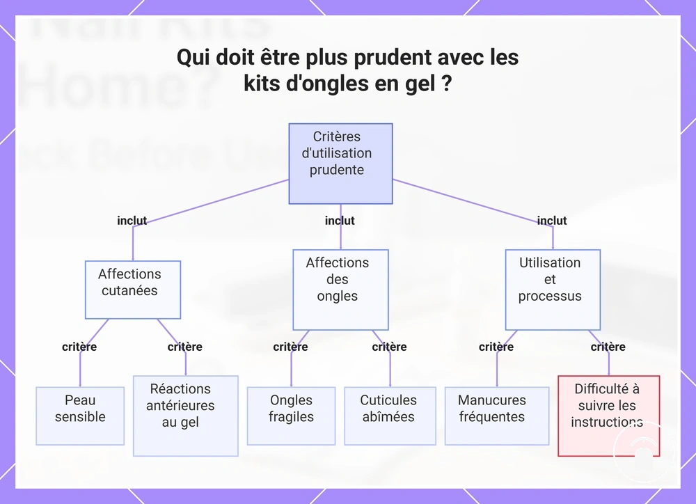 Qui doit être plus prudent avec les kits d'ongles en gel ?