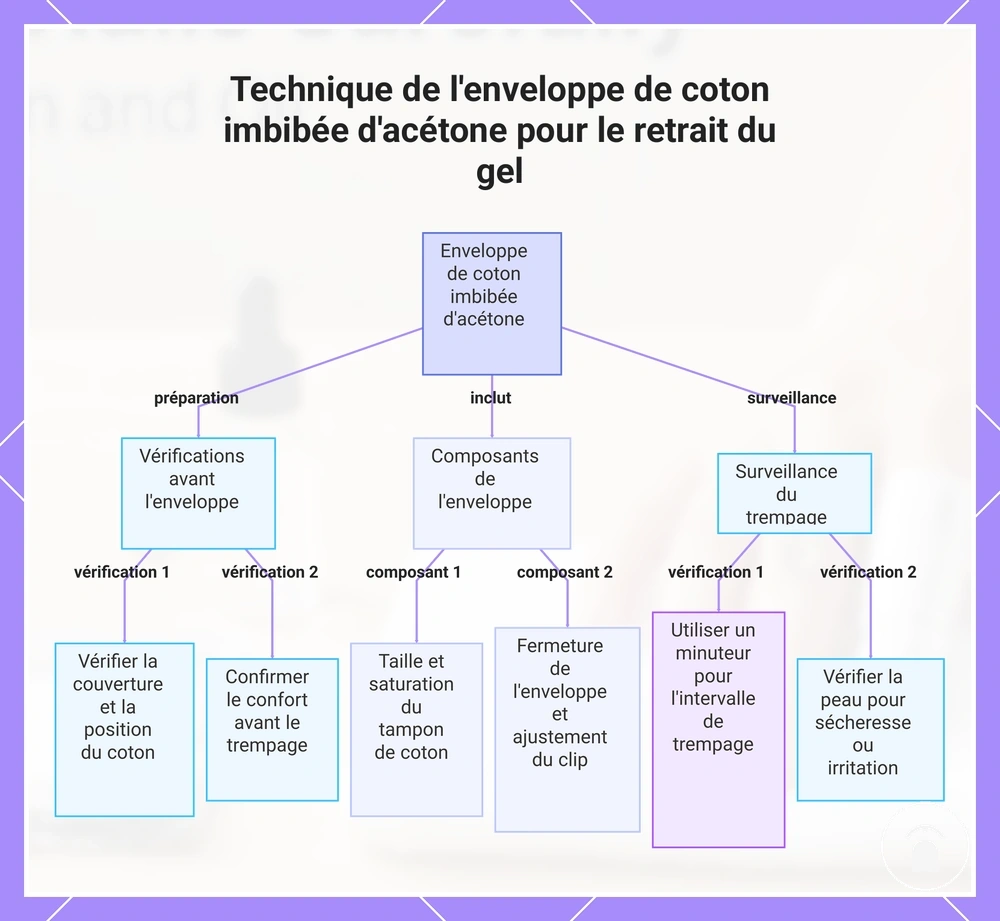 Technique de l'enveloppe de coton imbibée d'acétone pour le retrait du gel