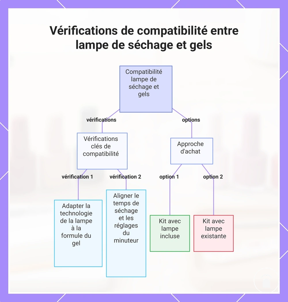 Vérifications de compatibilité entre lampe de séchage et gels