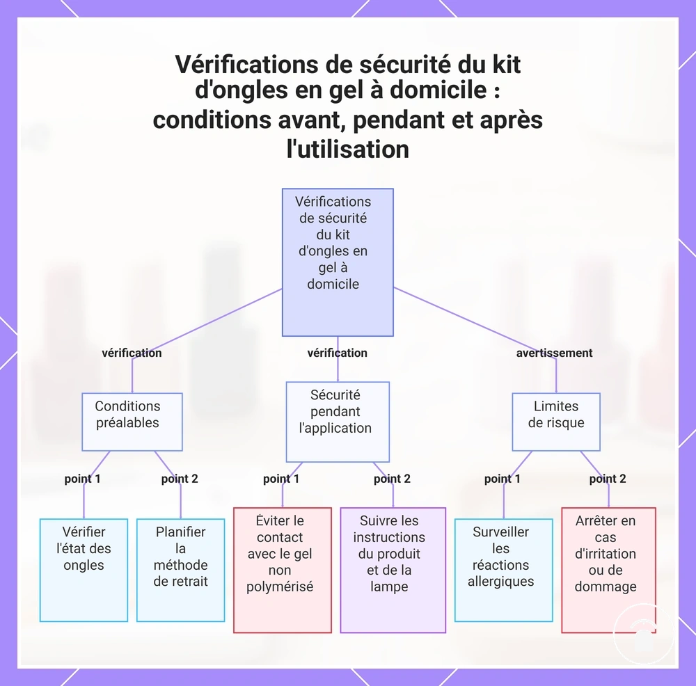 Vérifications de sécurité du kit d'ongles en gel à domicile : conditions avant, pendant et après l'utilisation