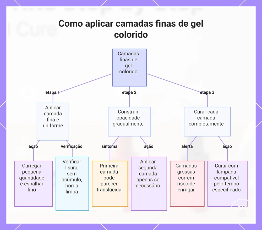 Como aplicar camadas finas de gel colorido
