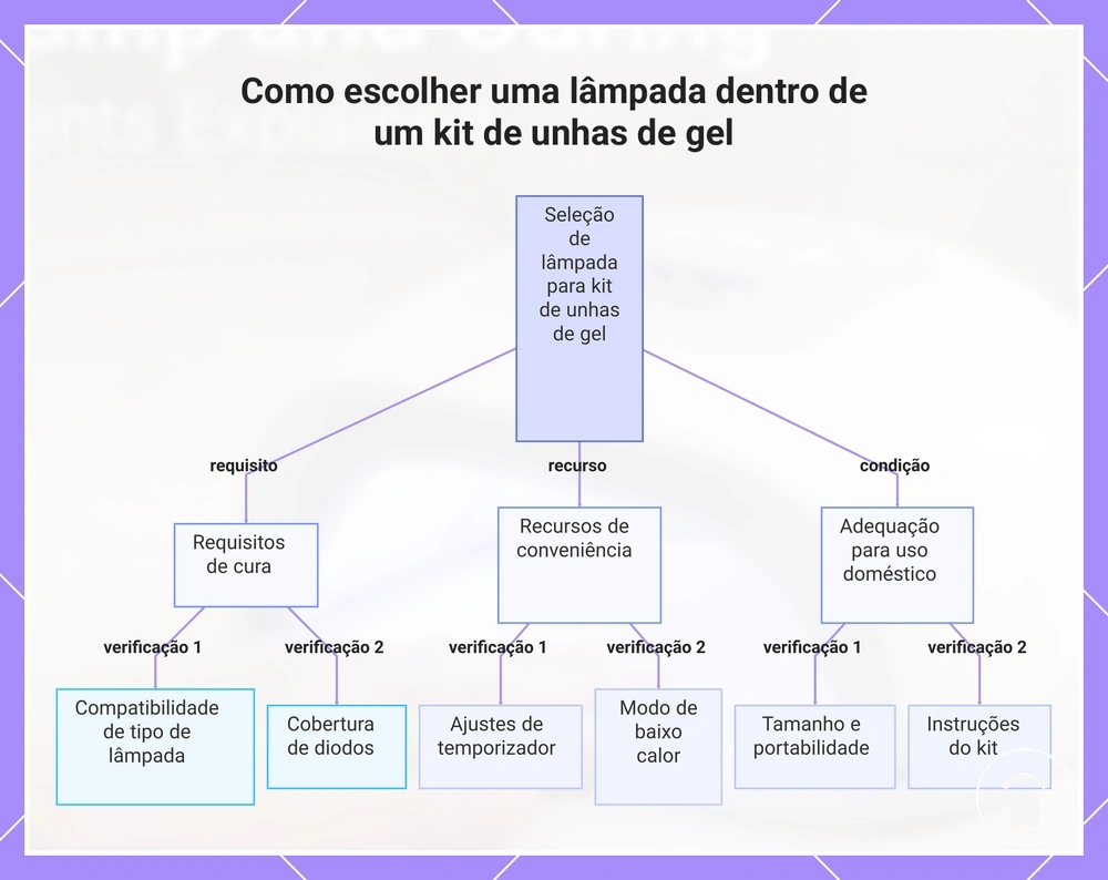 Como escolher uma lâmpada dentro de um kit de unhas de gel