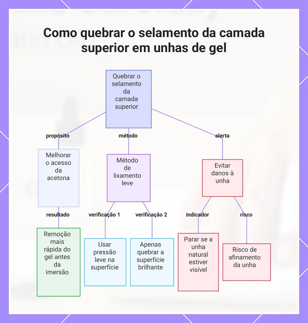 Como quebrar o selamento da camada superior em unhas de gel