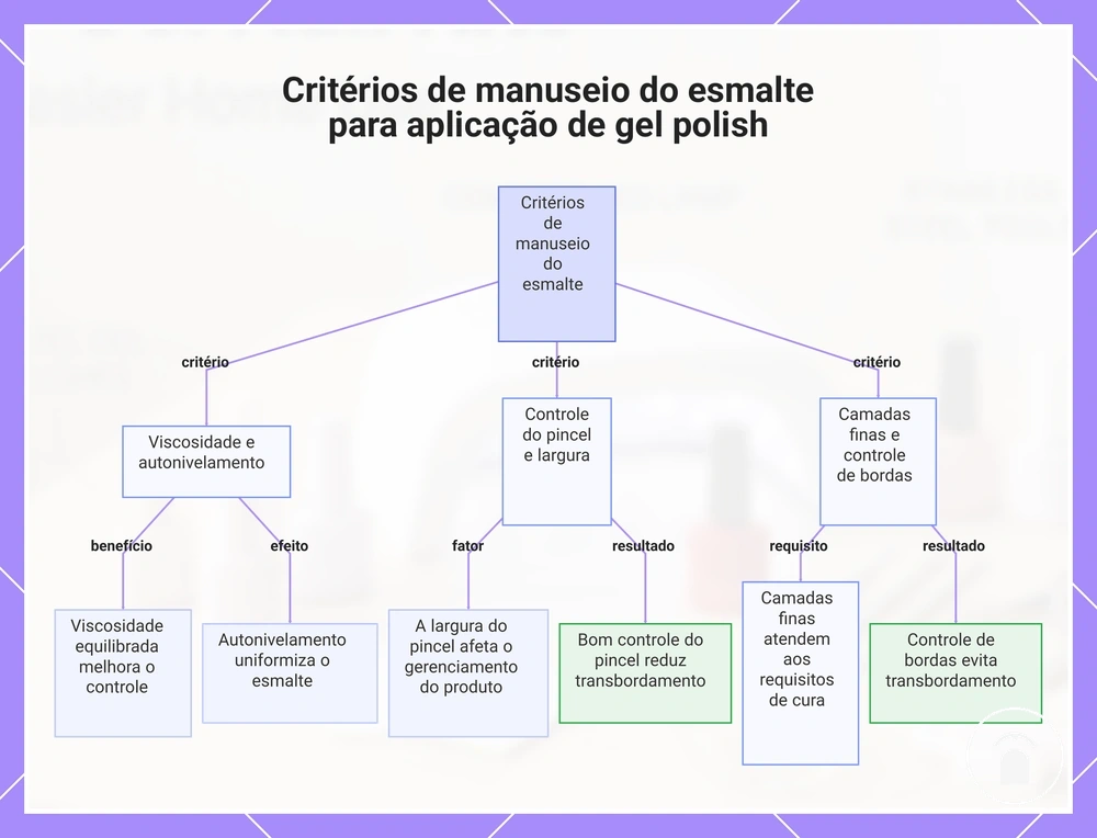 Critérios de manuseio do esmalte para aplicação de gel polish