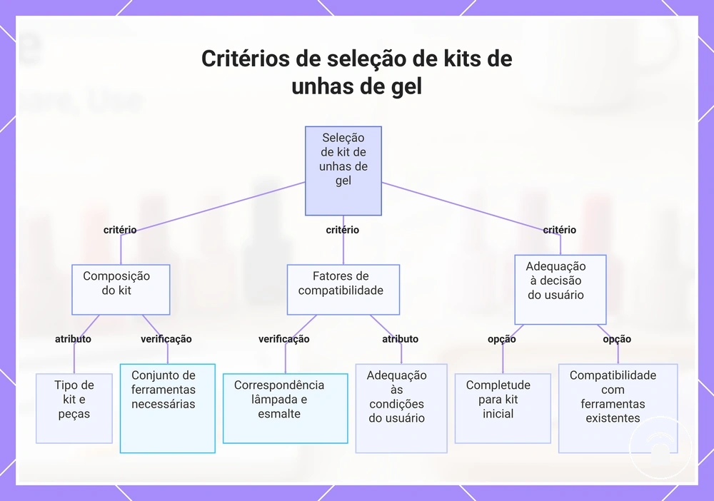 Critérios de seleção de kits de unhas de gel